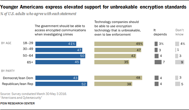 Younger Americans express elevated support for unbreakable encryption standards