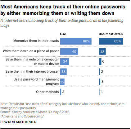 Most Americans keep track of their online passwords by either memorizing them or writing them down