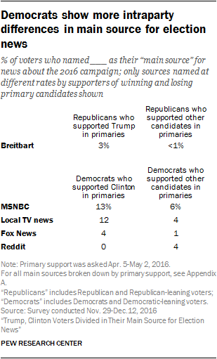 Democrats show more intraparty differences in main source for election news