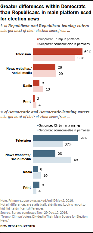 Greater differences within Democrats than Republicans in main platform used for election news