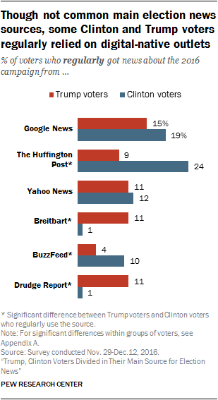 Though not common main election news sources, some Clinton and Trump voters regularly relied on digital-native outlets