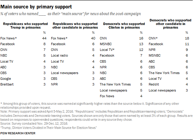 Main source by primary support