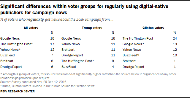 Significant differences within voter groups for regularly using digital-native publishers for campaign news