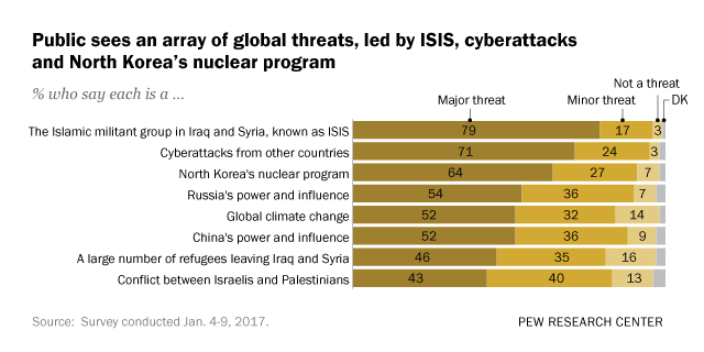 Public sees an array of global threats, led by ISIS,  cyberattacks and North Korea’s nuclear program