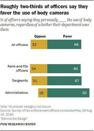 Roughly two-thirds of officers say they favor the use of body cameras