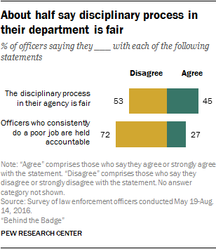 About half say disciplinary process in their department is fair