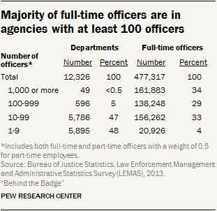 Majority of full-time officers are in agencies with at least 100 officers