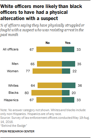 White officers more likely than black officers to have had a physical altercation with a suspect