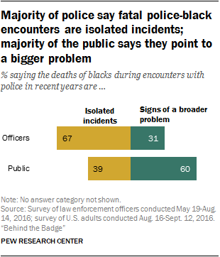 Majority of police say fatal police-black encounters are isolated incidents; majority of the public says they point to a bigger problem