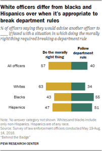 White officers differ from blacks and Hispanics over when it's appropriate to break department rules