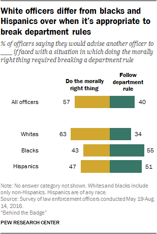 White officers differ from blacks and Hispanics over when it’s appropriate to break department rules