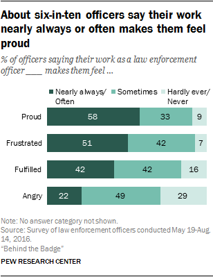 About six-in-ten officers say their work nearly always or often makes them feel proud