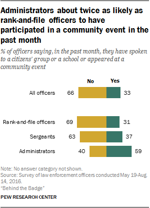 Administrators about twice as likely as rank-and-file officers to have participated in a community event in the past month