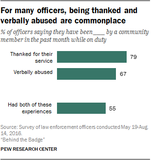 For many officers, being thanked and verbally abused are commonplace