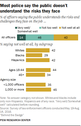 Most police say the public doesn’t understand the risks they face