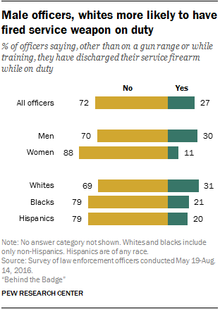 Male officers, whites more likely to have fired service weapon on duty