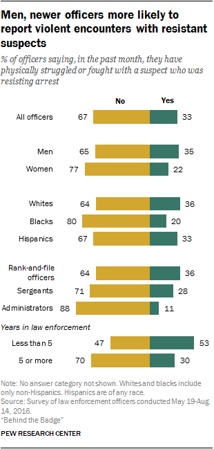 Men, newer officers more likely to report violent encounters with resistant suspects