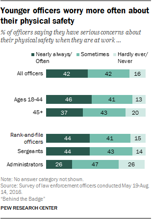 Younger officers worry more often about their physical safety