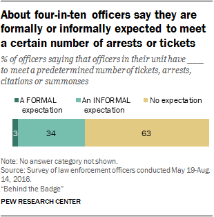 About four-in-ten officers say they are formally or informally expected to meet a certain number of arrests or tickets