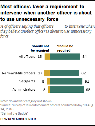 Most officers favor a requirement to intervene when another officer is about to use unnecessary force