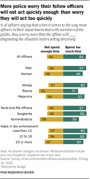 More police worry their fellow officers will not act quickly enough than worry they will act too quickly