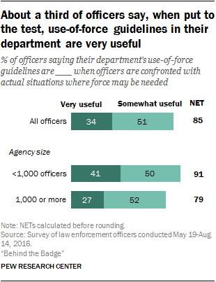 About a third of officers say, when put to the test, use-of-force guidelines in their department are very useful
