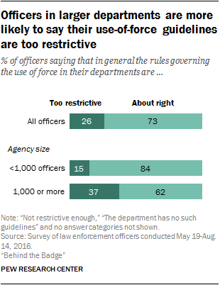 Officers in larger departments are more likely to say their use-of-force guidelines are too restrictive