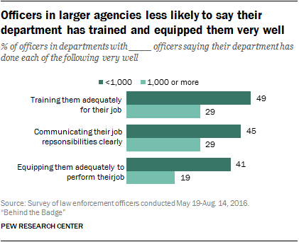 Officers in large agencies less likely to say their department has trained and equipped them very well