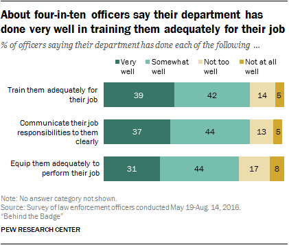 About four-in-ten officers say their department has done very well in training them adequately for their job