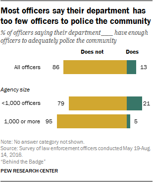 Most officers say their department has too few officers to police the community