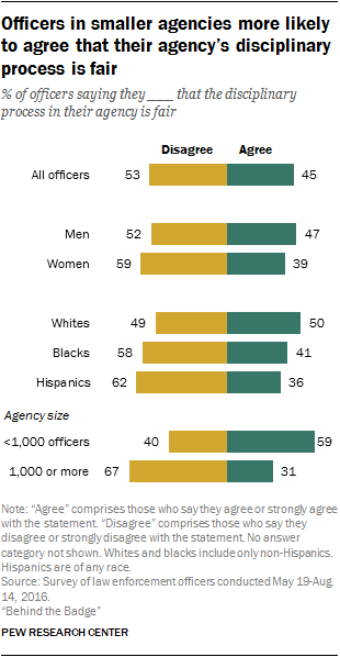 Officers in smaller agencies more likely to agree that their agency’s disciplinary process is fair