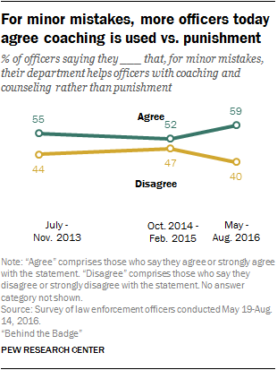 For minor mistakes, more officers today agree coaching is used vs. punishment