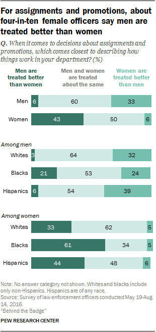 For assignments and promotions, about four-in-ten female officers say men are treated better than women