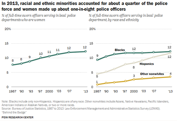 In 2013, racial and ethnic minorities accounted for about a quarter of the police force and women made up about one-in-eight police officers