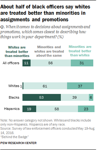 About half of black officers say whites are treated better than minorities in assignments and promotions