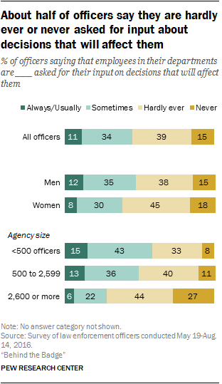 About half of officers say they are hardly ever or never asked for input about decisions that will affect them