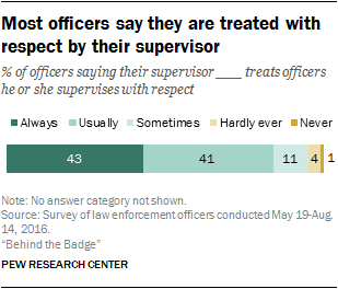 Most officers say they are treated with respect by their supervisor