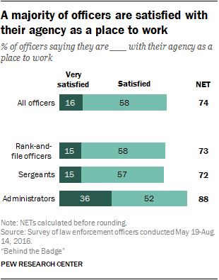 A majority of officers are satisfied with their agency as a place to work