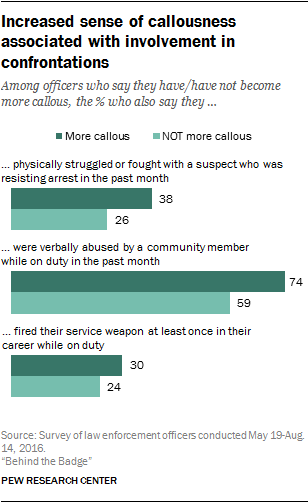 Increased sense of callousness associated with involvement in confrontations