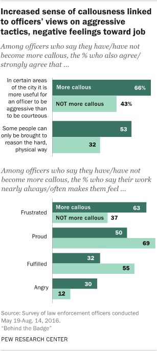 Increased sense of callousness linked to officers’ views on aggressive tactics, negative feelings toward job