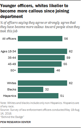 Younger officers, whites likelier to become more callous since joining department