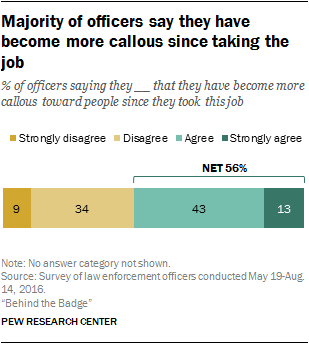 Majority of officers say they have become more callous since taking the job