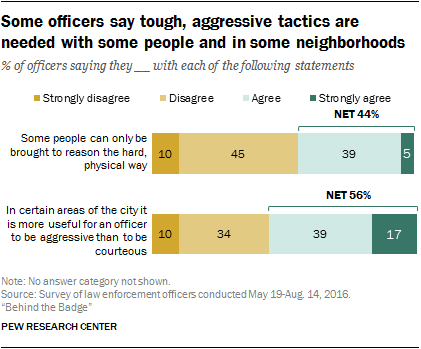 Some officers say tough, aggressive tactics are needed with some people and in some neighborhoods