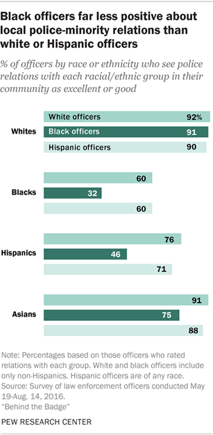 Black officers far less positive about local police-minority relations than white or Hispanic officers