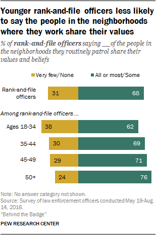 Younger rank-and-file officers less likely to say the people in the neighborhoods where they work share their values