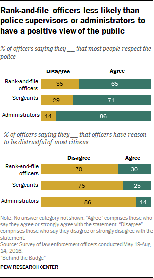 Rank-and-file officers less likely than police supervisors or administrators to have a positive view of the public