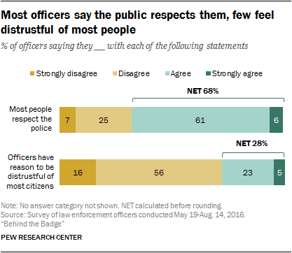 Most officers say the public respects them, few feel distrustful of most people