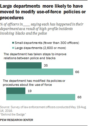 Large departments more likely to have moved to modify use-of-force policies or procedures