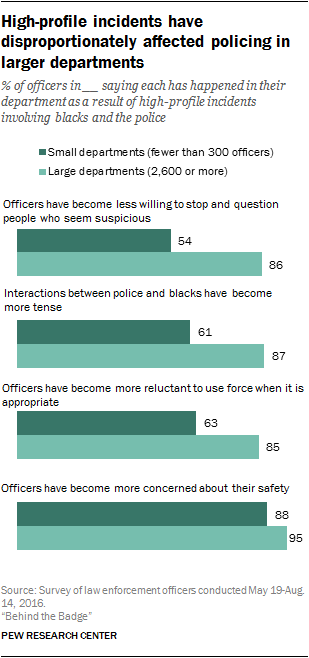 High-profile incidents have disproportionately affected policing in larger departments