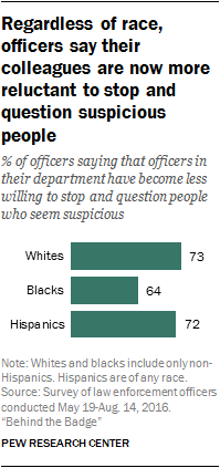 Regardless of race, officers say their colleagues are now more reluctant to stop and questions suspicious people